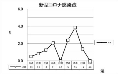 新型コロナ感染症