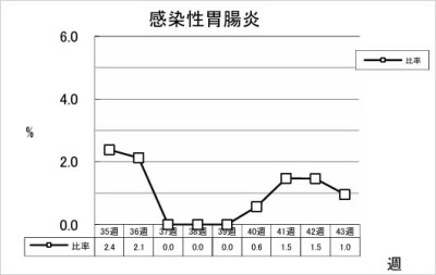 感染性胃腸炎