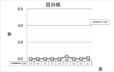 百日咳