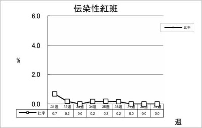 伝染性紅班