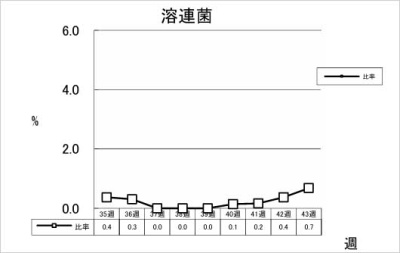 溶連菌
