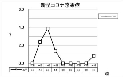 新型コロナ感染症