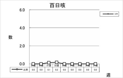 百日咳