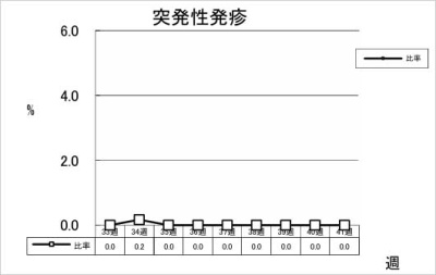 突発性発疹