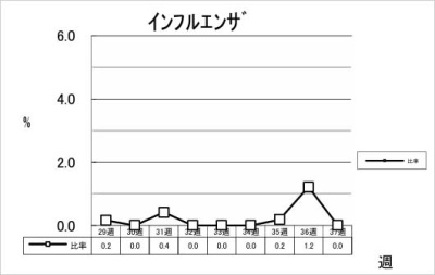 インフルエンザ