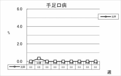 手足口病