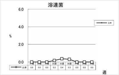 溶連菌