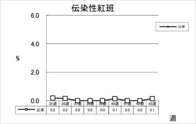 伝染性紅班