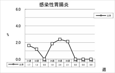 感染性胃腸炎
