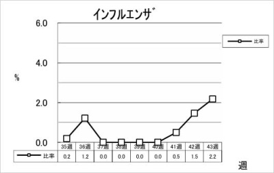 インフルエンザ
