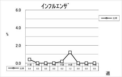 インフルエンザ