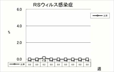 RSウイルス感染症