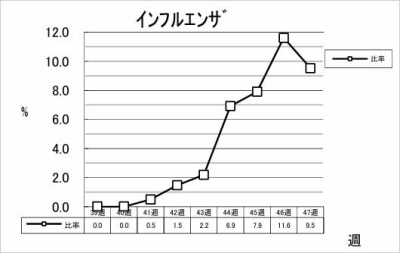 インフルエンザ