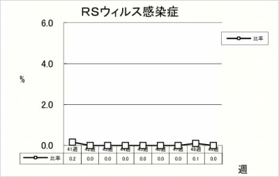 RSウイルス感染症