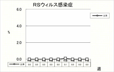 RSウイルス感染症