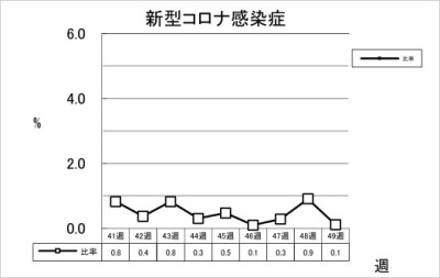 新型コロナ感染症