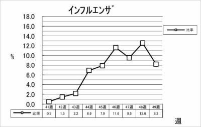 インフルエンザ