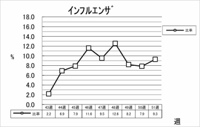 インフルエンザ