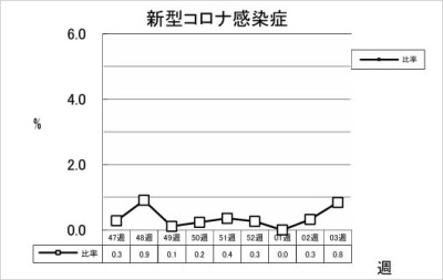 新型コロナ感染症