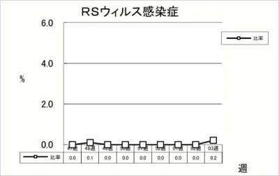 RSウイルス感染症