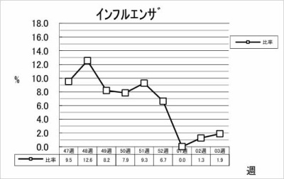 インフルエンザ
