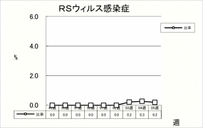 RSウイルス感染症