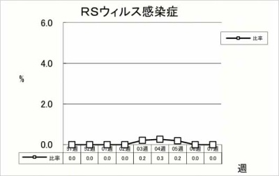 RSウイルス感染症