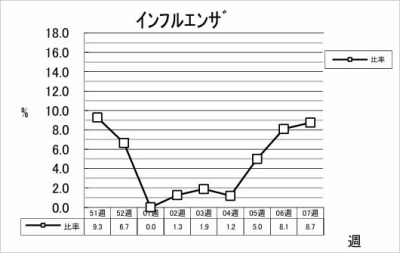 インフルエンザ