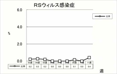 RSウイルス感染症