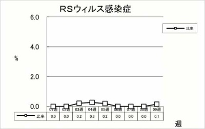 RSウイルス感染症