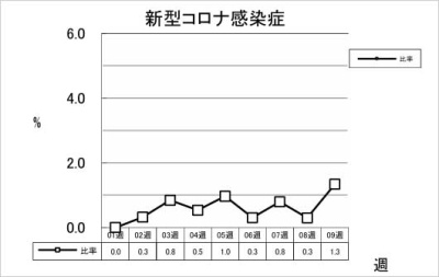 新型コロナ感染症