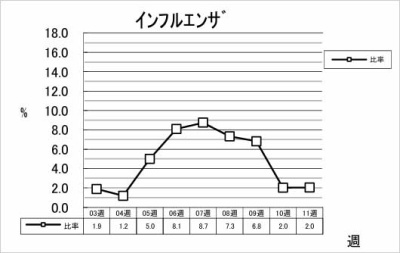 インフルエンザ
