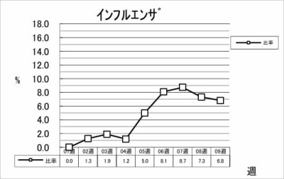 インフルエンザ