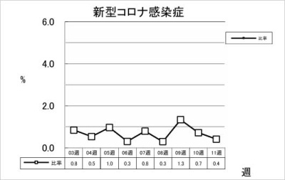 新型コロナ感染症