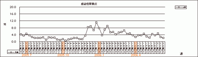 感染性胃腸炎