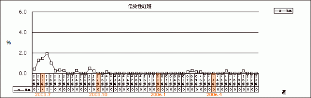 伝染性紅班