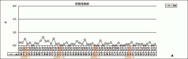 突発性発疹