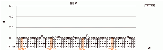 百日咳