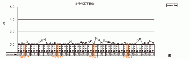 流行性耳下腺炎