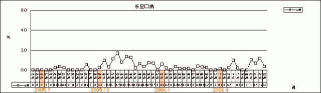 手足口病