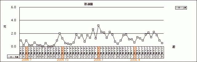 溶連菌