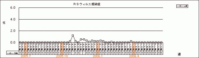 RSウイルス感染症