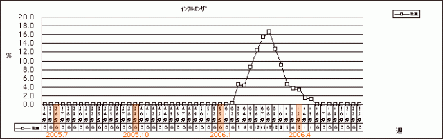 インフルエンザ