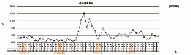 感染性胃腸炎