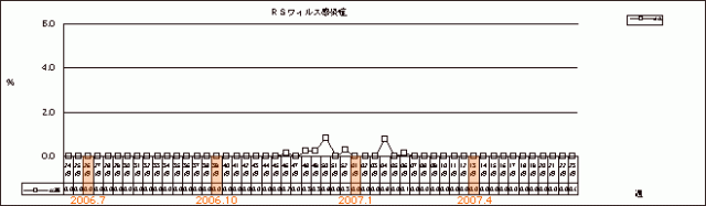 RSウイルス感染症