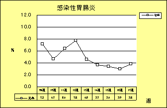 感染性胃腸炎