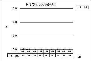 RSウイルス感染症