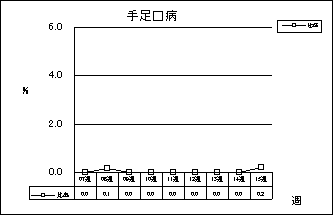 手足口病