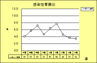 感染性胃腸炎