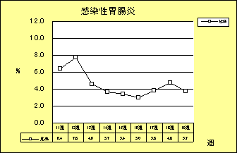 感染性胃腸炎